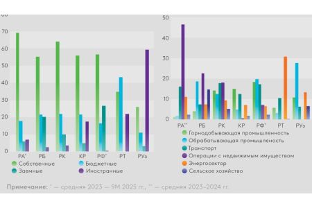 Strong economic growth in most EDB member countries is driven by high  investment activity - Macroeconomic Review